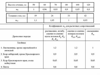 Расчетное сопротивление древесины изгибу