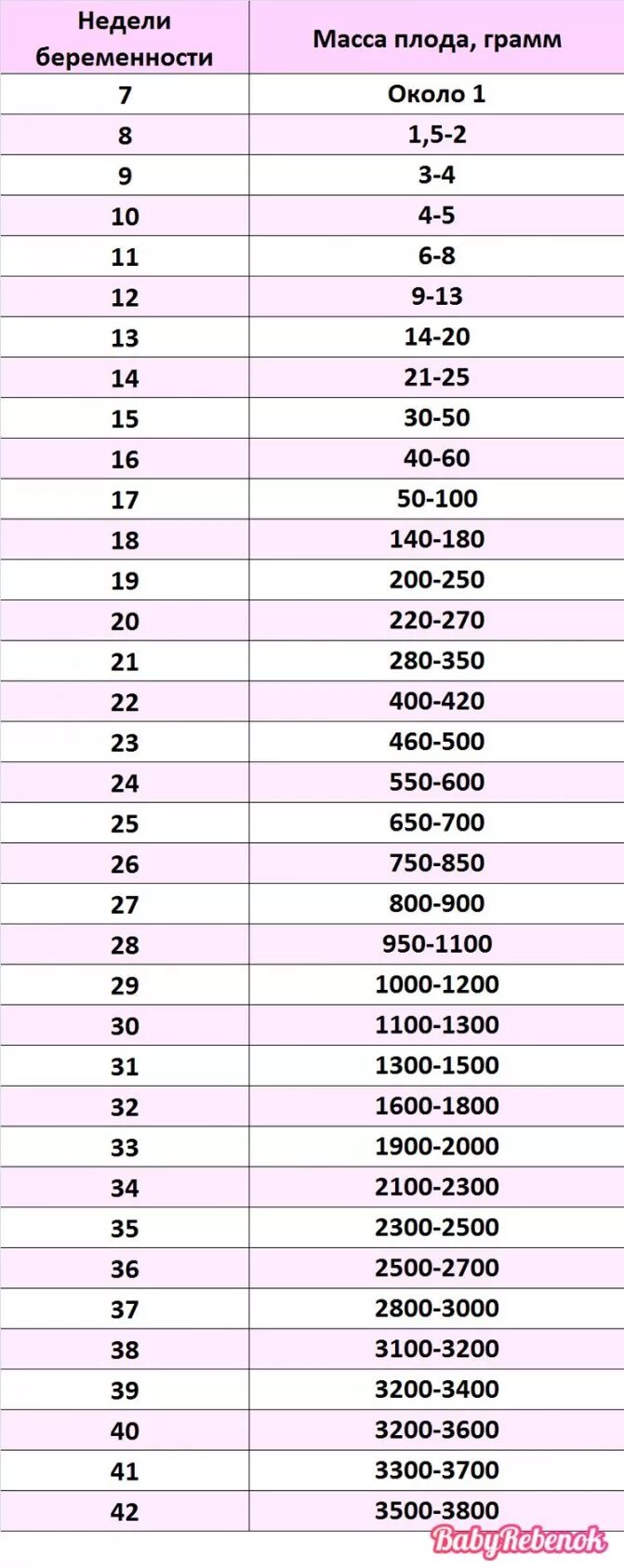 Таблица набора веса при беременности по неделям. Вес плода по месяцам беременности таблица нормы. Вес плода по неделям беременности таблица нормы. Вес и рост плода по неделям беременности. Вес малыша по неделям беременности норма таблица.
