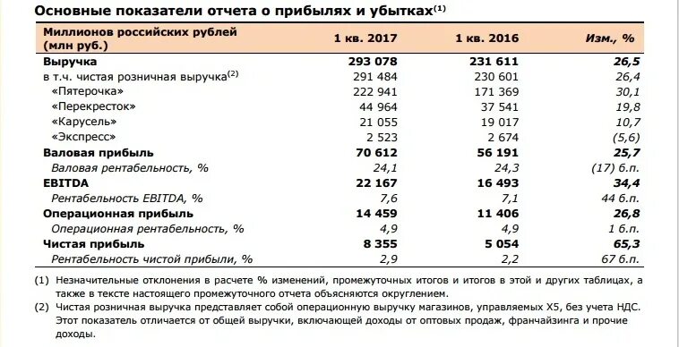 Рентабельность Пятерочки. Выручка магазина Пятерочка. Доход Пятерочки. Прибыль магазина Пятерочка.