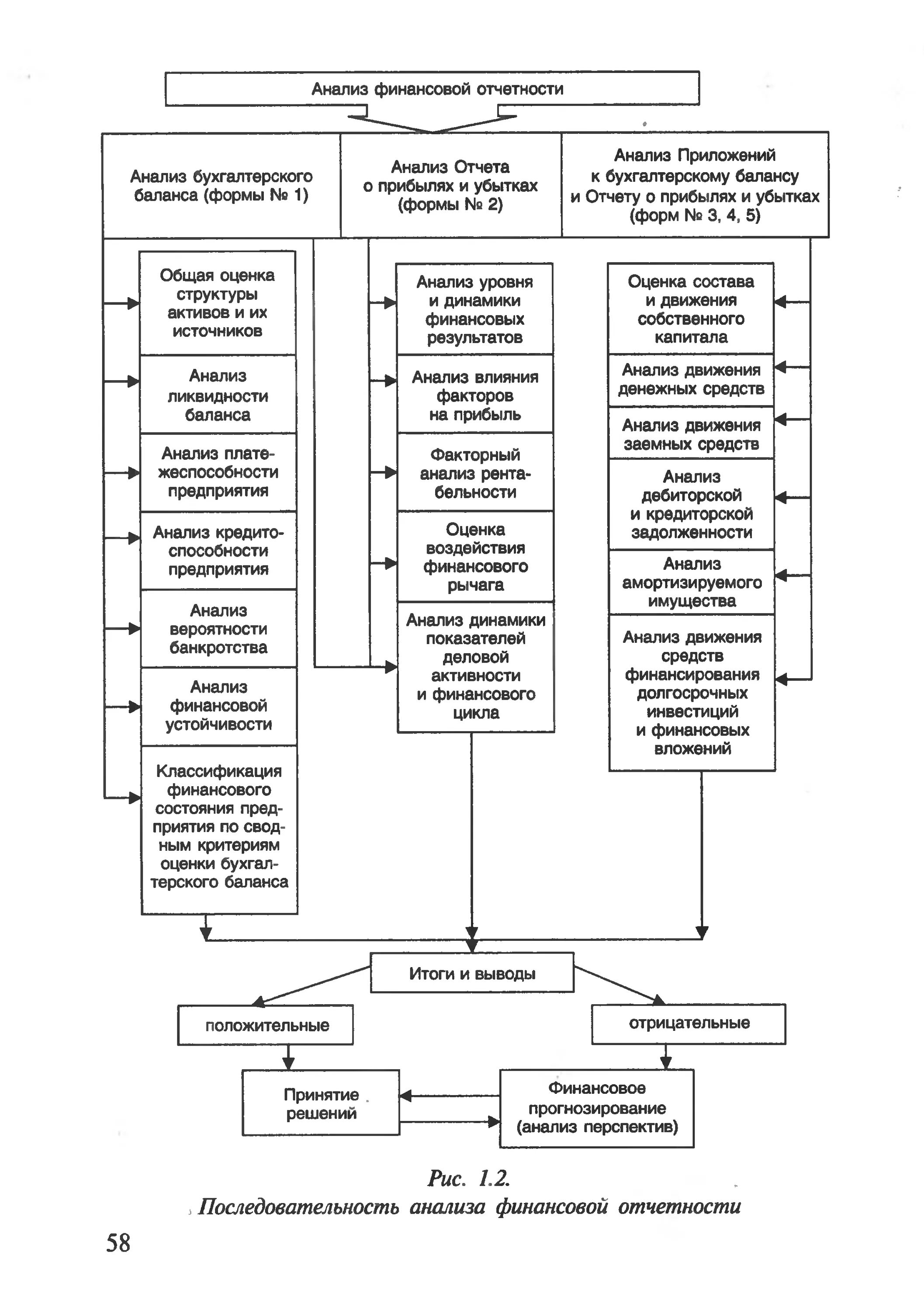 ????. Анализ бухгалтерской финансовой отчетности. Информационное обеспечение, методы финансового анализа. Последовательность анализа бухгалтерской финансовой отчетности. Схема проведения финансового анализа предприятия.