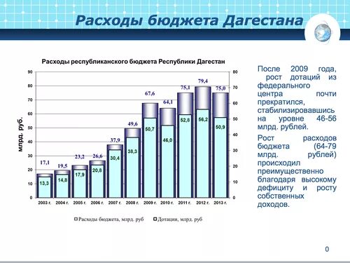 Республиканские расходы. Доходы бюджета Республики Дагестан.