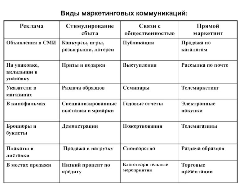 План маркетинговых коммуникаций таблица. Формы маркетинговых коммуникаций таблица. Виды маркетинговых коммуникаций. Виды маркетинговых коммуникаций таблица. Формы маркетинговых коммуникаций