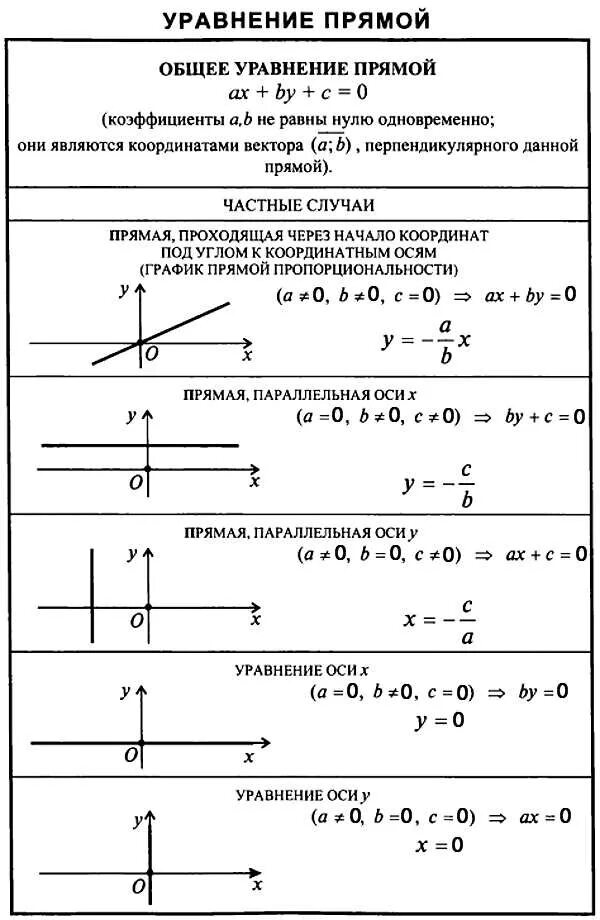 Уравнение прямой. Формула прямой. Уравнение прямой формула. Различные виды уравнения прямой на плоскости. Формула прямой линии