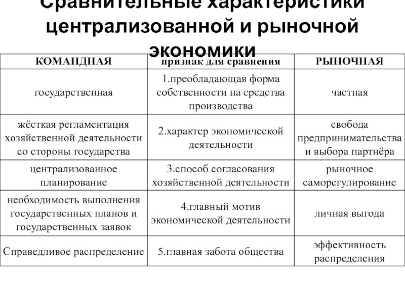 Командная форма собственности это. Сравнительная характеристика централизованной и рыночной экономики. Признаки рыночной экономики таблица. Централизованная экономика таблица. Централизованная экономика характеристика.