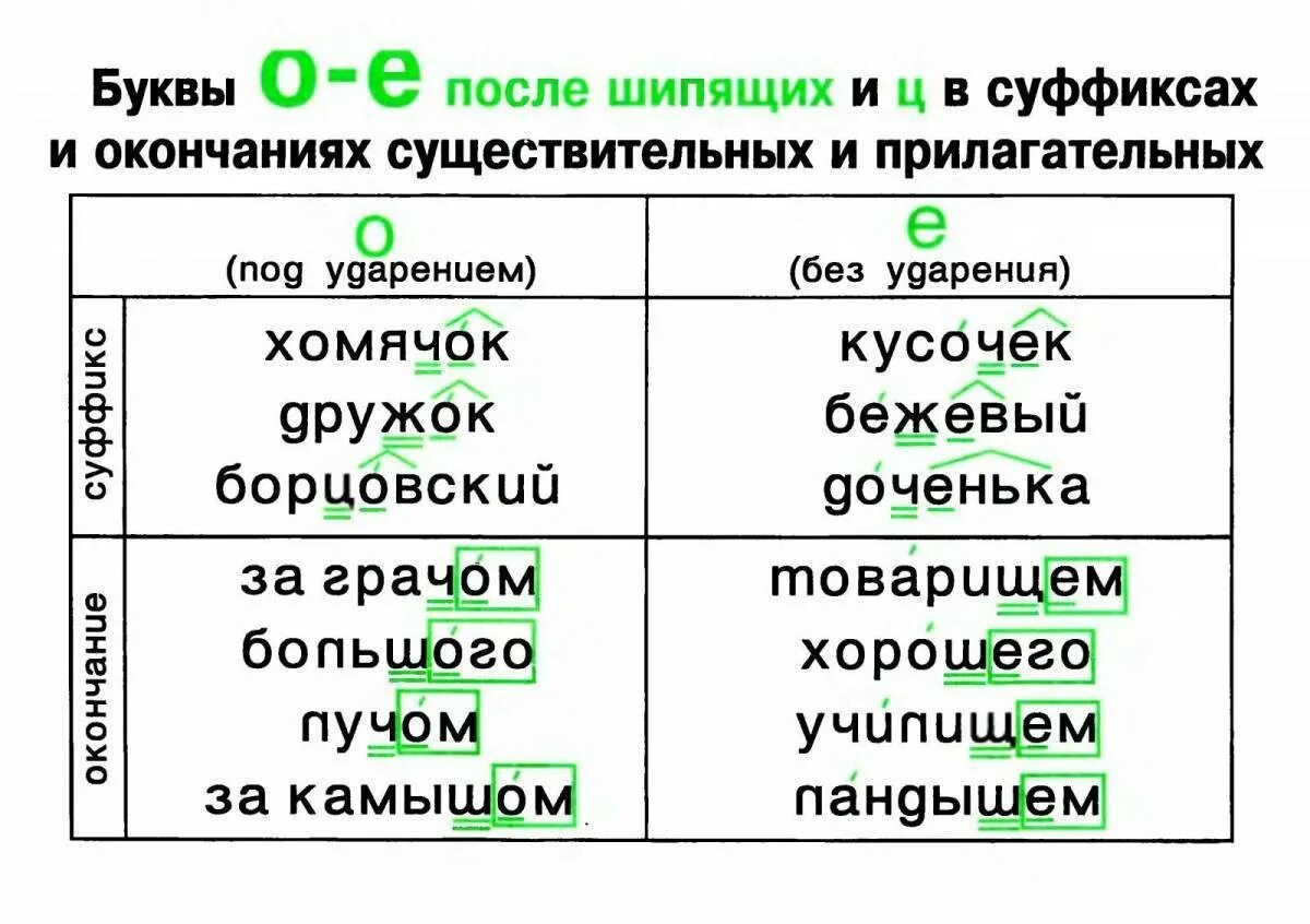 Чередующиеся после шипящих. Гласные о и е после шипящих в окончаниях существительных. Буквы о ё после шипящих в суффиксах и окончаниях существительных. Буквы о и е после шипящих в суффиксах существительных. Буквы о и е после шипящих в суффиксах прилагательных.