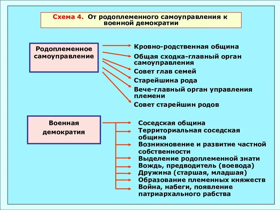 Военная демократия славян. Черты военной демократии. Признаки военной демократии. Военная демократия схема. Характерные черты военной демократии.