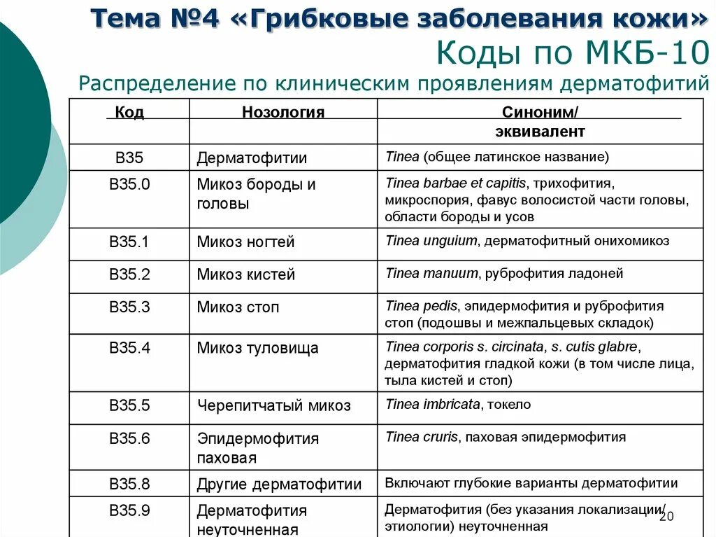 Ребенка код людей. Код инфекция кожи по мкб 10. Микроспория код мкб 10 у детей. Клинический диагноз мкб 10. Мкб 10 коды болезней кожи у детей.