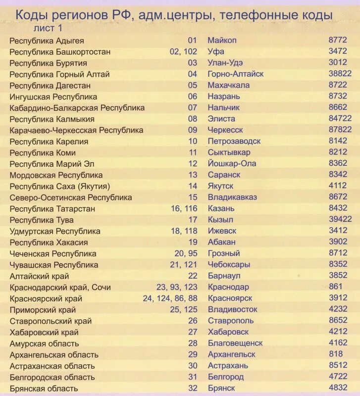 Какой код номера в россии. Телефонные коды регионов. Коды телефонов городов. Телефонные коды городов России. Телефонныемкоды стран.