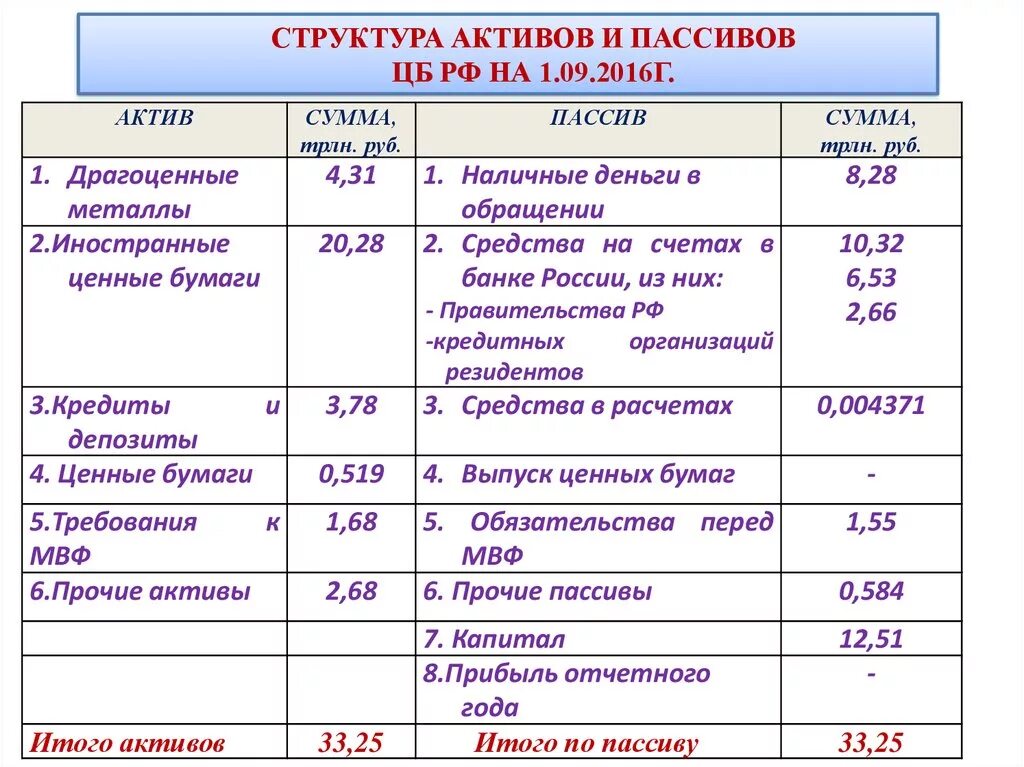 Состав активов. Структура активов Центробанка России. Баланс центрального банка РФ Активы и пассивы. Активы центрального банка РФ состав. Структура активов и пассивов.