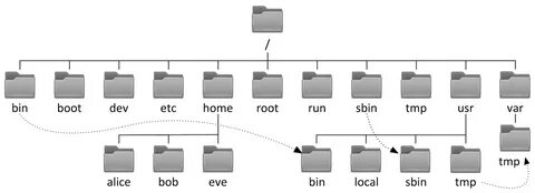 Centos файловые системы