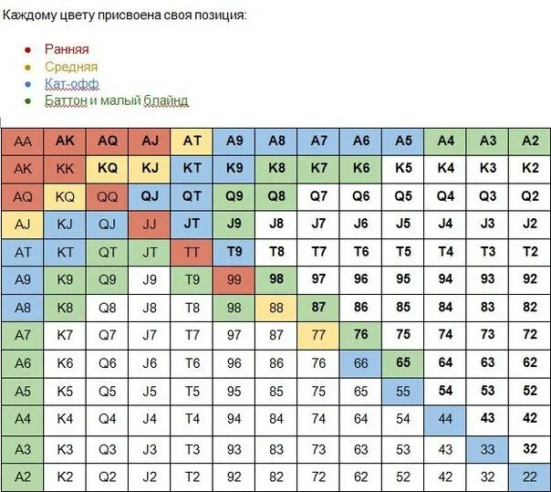 Чарты рук. Таблица карт в покере на префлопе. таблица стартовых рук в покере. техасский холдем таблица. таблица стартовых рук в покере техасский.