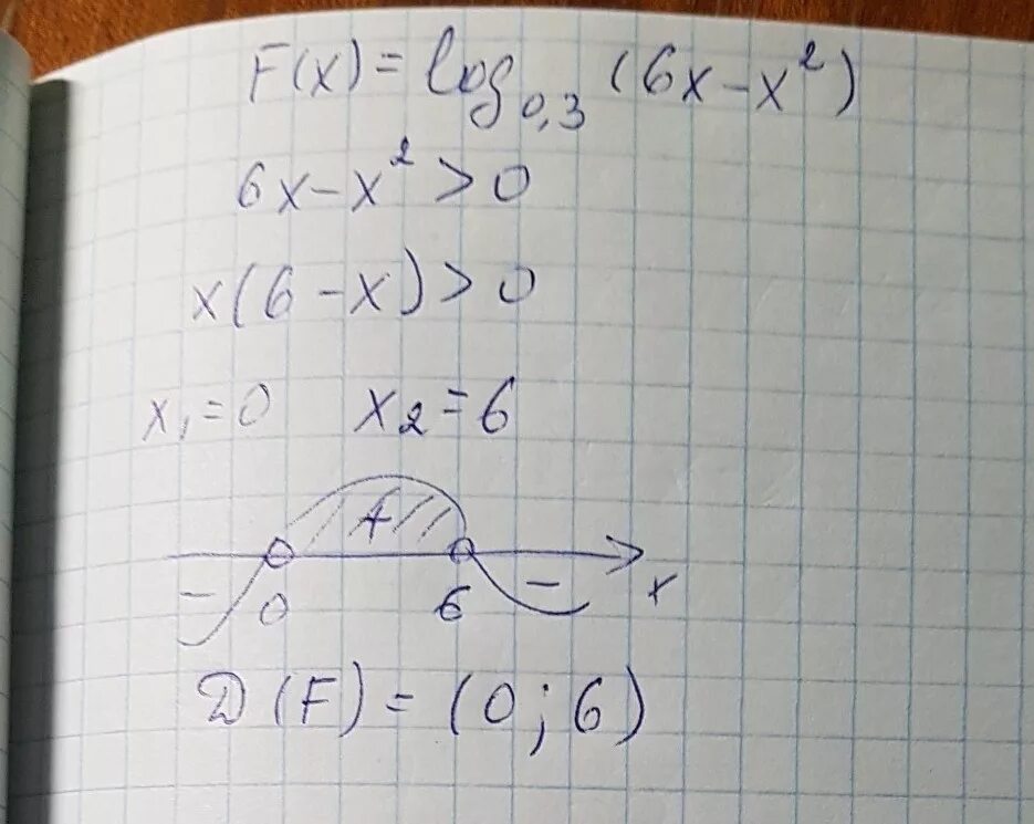 Найдите область определения функции f(x) = log 0.5. F(X)=x6. F(X) = log2(x^2-3x-4). F X X log2 x+2.