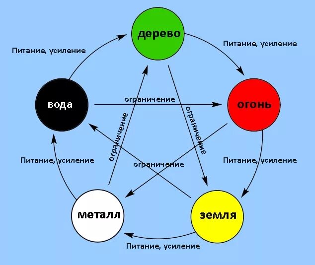 Пять элементов у син. Теория у син пяти элементов. система 5 элементов у-син. концепция у-син 5 первоэлементов. китайская пентаграмма пяти стихий усин.