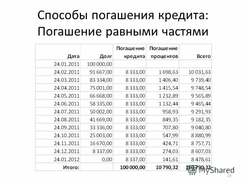 Аннуитетные выплаты по кредиту. Способы погашения кредита. Кредит способ погашения кредита. Кредиты по способу погашения. Кредиты по методу погашения.