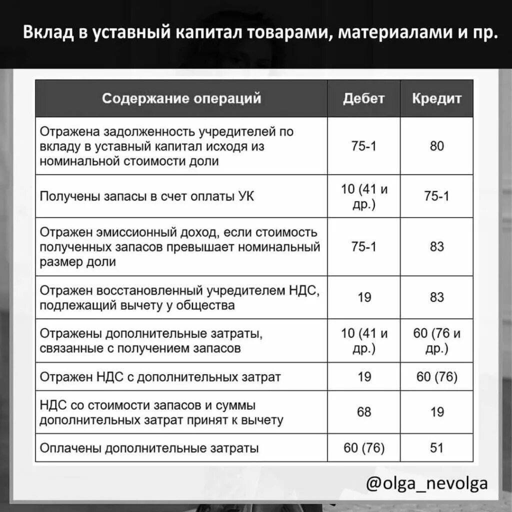 Взнос уставного капитала ооо. Внесение в счет вклада в уставный капитал организации. Вклады учредителей в уставный капитал. Вклад в уставной капитал ООО. Взнос учредителей в уставный капитал проводка.