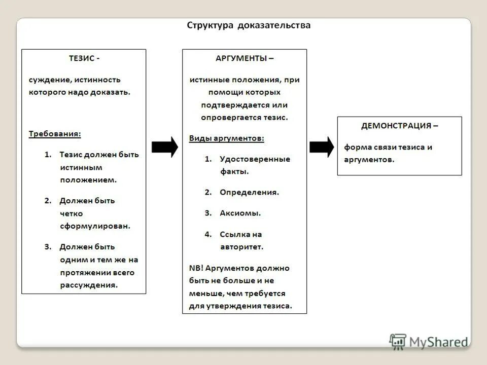 Недостаточно аргументов. Структура доказательства в логике. Схема аргументации в логике. Логическое доказательство и его структура. Аргумент это в логике.