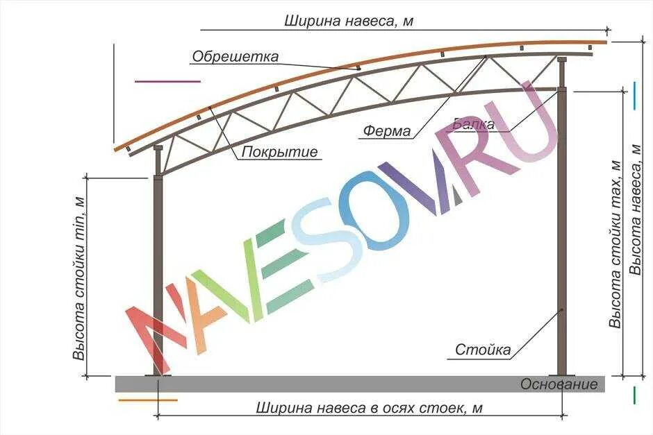 Расчет навеса онлайн калькулятор с чертежами односкатного Навес для машины из профнастила: материалы и конструкции, этапы строительства