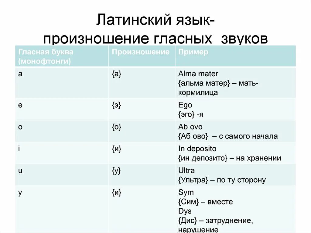Как в латинском языке произносится сочетание. Сочетание гласных в латинском языке. произношение гласных звуков в латинском языке. звуки в латинском языке.