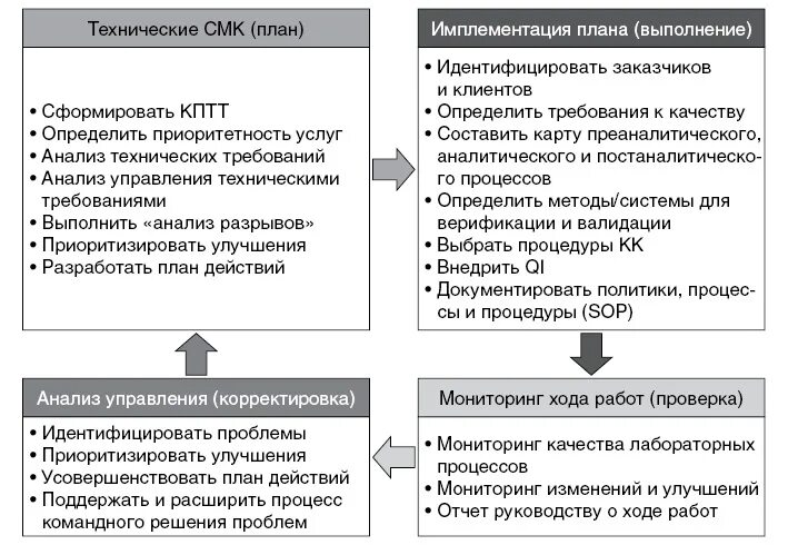 Смк лаборатории. Планирование системы менеджмента качества. План качества СМК. Мероприятия по СМК. Мероприятия по улучшению системы менеджмента качества.