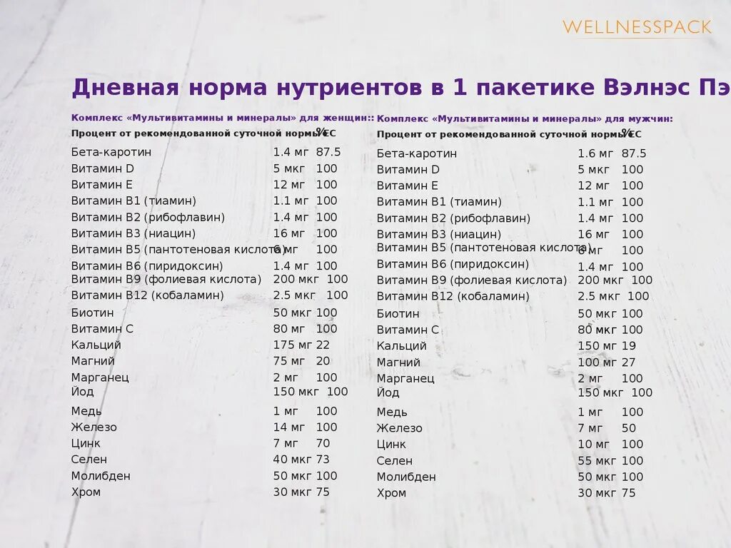 12 5 мкг. 1 Мг сколько мкг. Витамин 12 мкг это мг. Хром суточная норма для женщин.