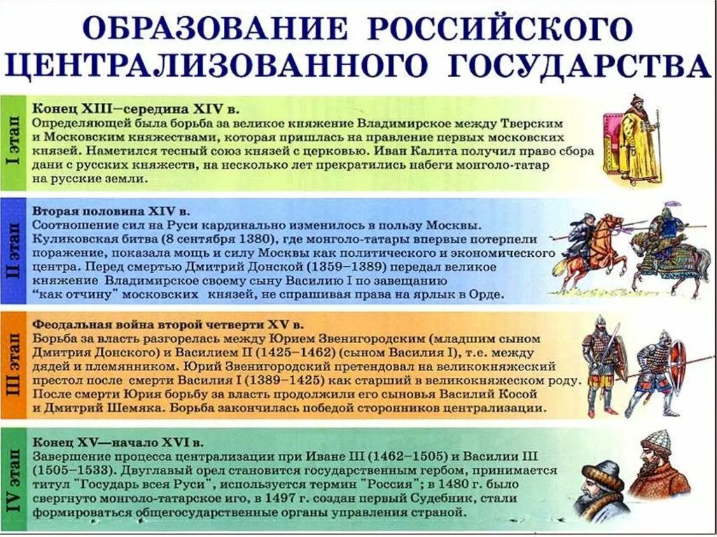 Борьбы xiv в. Этапы образования русского централизованного государства. Этапы образования единого централизованного русского государства. Периодом образования российского централизованного государства.. Этапы образования Московского централизованного государства.