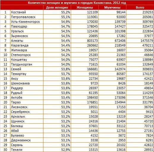Казахстан города список население. Города Казахстана список по численности. Города Казахстана по численности населения. Города Казахстана по численности населения 2021. Town list