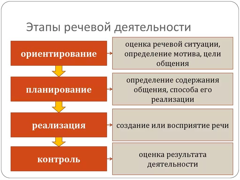 Реализация 4 часть. Фазы речевой деятельности кратко. 4 Этапа речевой деятельности. Структура речевой деятельности схема. Этапы речевой деятельности кратко.