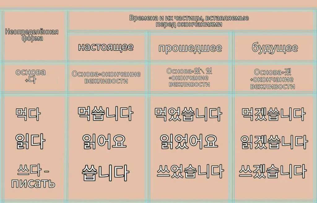 Корейские глаголы времена. Корейские глаголы времена. Корейские глаголы времена. Стили вежливости в корейском языке. Времена глаголов в корейском языке таблица.