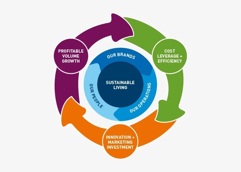 Модель 7 т. Устойчивое развитие. Unilever Compass. Модель компании Юнилевер. Устойчивое развитие диаграмма.