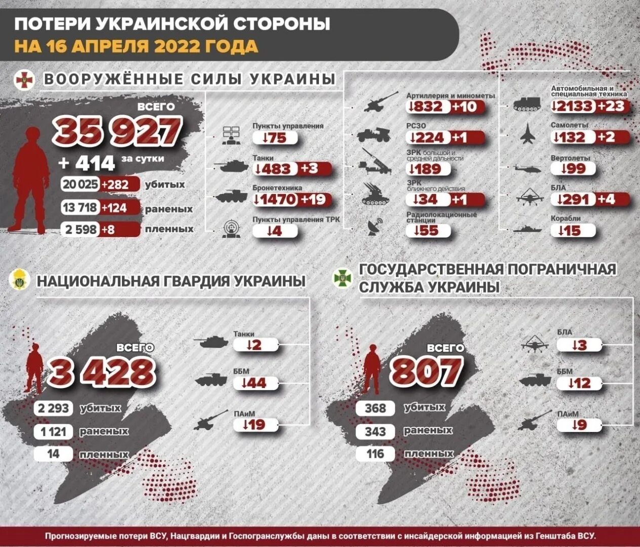 Сколько погибло российская армия. ПОЕТИР сторон на уркание. Потери украинских войск потери РФ. Потери Украины 2022. Потери в спецоперации на Украине.