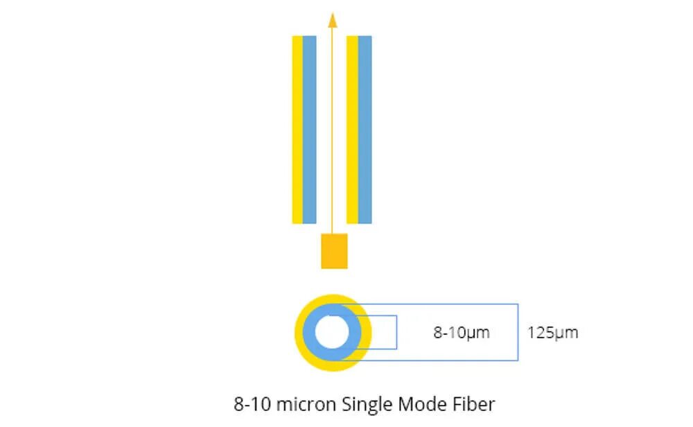 Одномодовое волокно. Тип оптического волокна os2 om2 om3 om4. Os волокно. Single Mode Fiber os1.