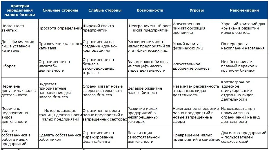 Отличия малого и крупного бизнеса. Различия среднего и крупного бизнеса. Крупные и малые предприятия различие. Малый средний и крупный бизнес таблица.