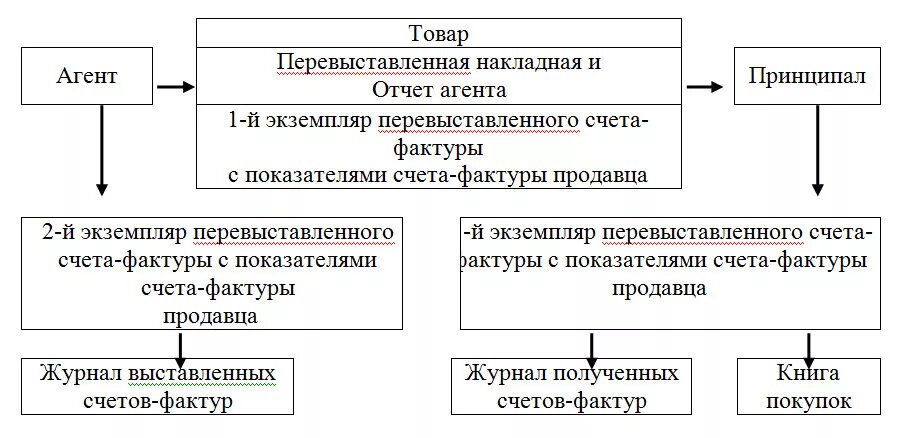 Документооборот при агентском договоре. Схему взаимодействия принципала и агента. Схема документооборота по агентскому договору. Агентский договор схема работы. Реализация по агентскому договору