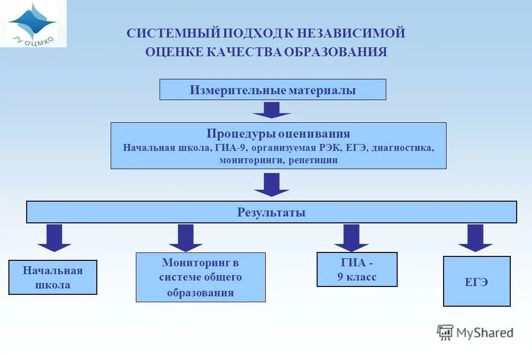 Оценочные процедуры качества образования в школе. Независимые оценочные процедуры качества образования. Подходы к оценке качества обучения. Внешняя оценка качества образования в школе. Центр мониторинга и оценки качества