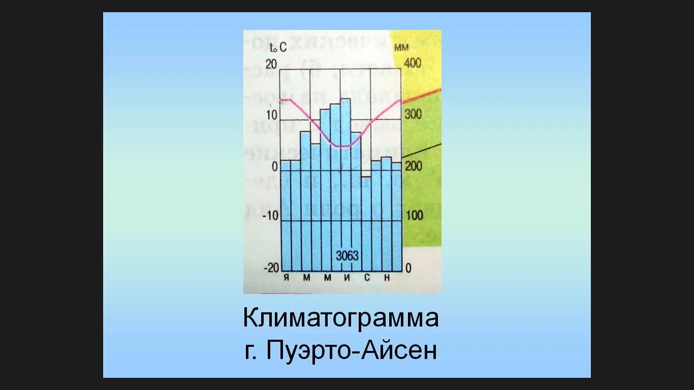 Климатограмма субэкваториального пояса африки. Климатограммы климатических поясов рисунок. Климатограммы основных типов климата южной америки. Изображением климатограмм. Изображением климатограмм.