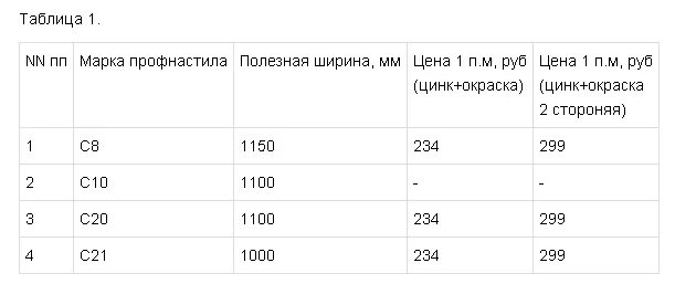 Сколько м2 в листе. Вес одного м2 профлиста. Вес листа профнастила. Профлист вес одного листа 0.4 мм. Профлист вес м2.