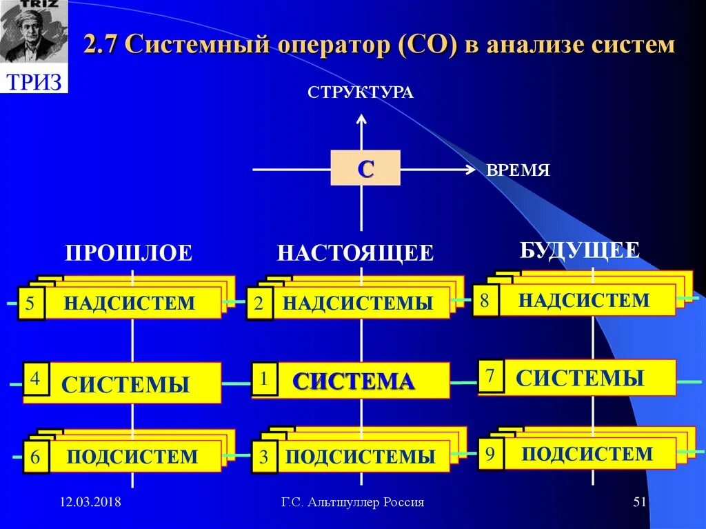 Подсистема ТРИЗ. Системный оператор ТРИЗ. ТРИЗ надсистема и подсистема. Метод системный оператор. Система триз