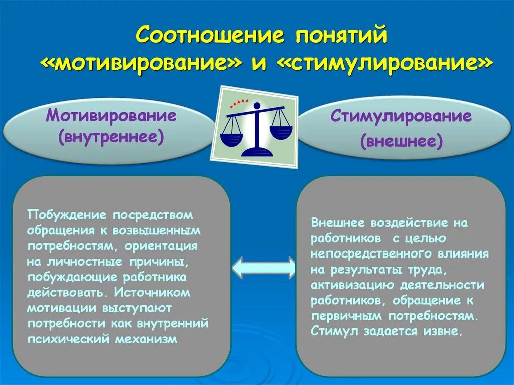 Понятие стимулирование. Понятие мотивации и стимулирования. Соотношение понятий мотивация и стимулирование. Взаимосвязь понятия мотивации и стимулирования.. Мотив и стимул понятия взаимосвязь.