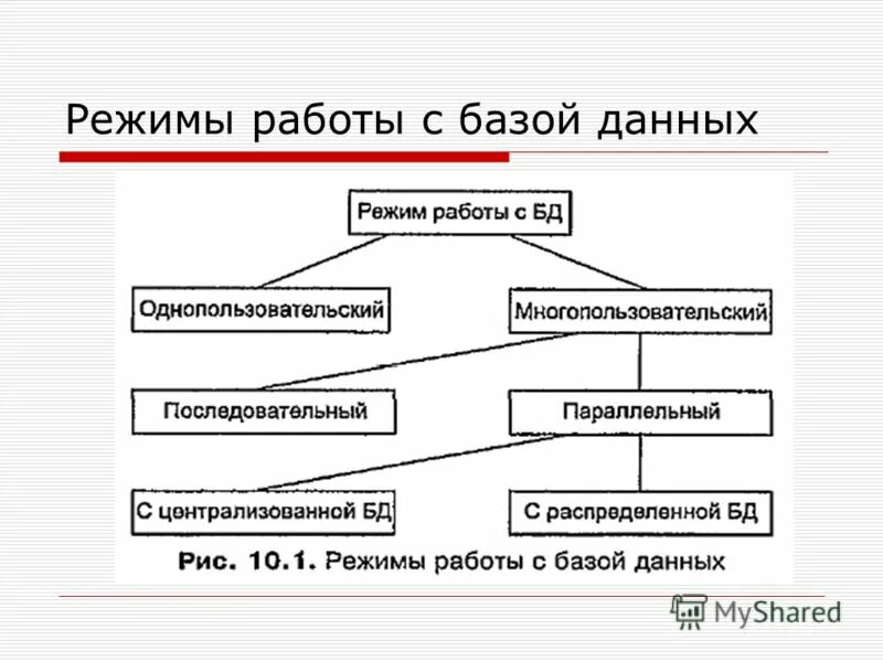 Технологии работы с базами данных. Перечислите виды работ с базами данных. Режимы работы с базами данных. Режимы работы с базой данных. Основные режимы работы с БД.