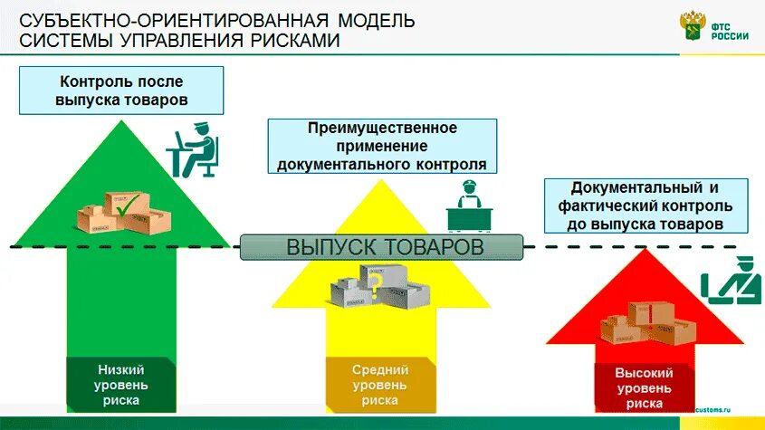 Система управления рисками в организации таможенного контроля. Система управления рисками в таможенных органах схема. Система управления рисками при проведении таможенного контроля. Субъектно ориентированная модель управления рисками ФТС. Модель системы контроля