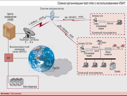 Склад последней мили где. Спутниковая система связи VSAT структурная схема. Схема организации спутниковой связи VSAT. Схема абонентского терминала спутниковой связи. Ретранслятор система спутниковой связи.