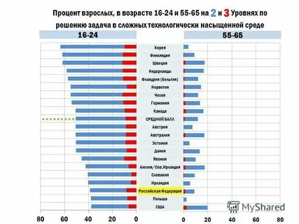 Взрослое население с какого возраста