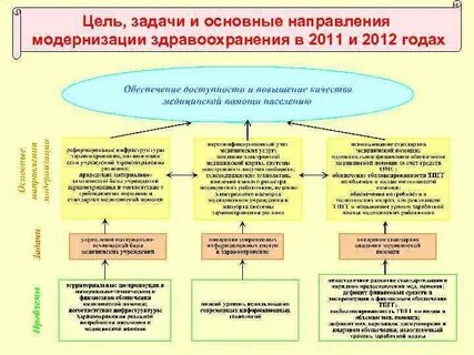 Система здравоохранения основные задачи