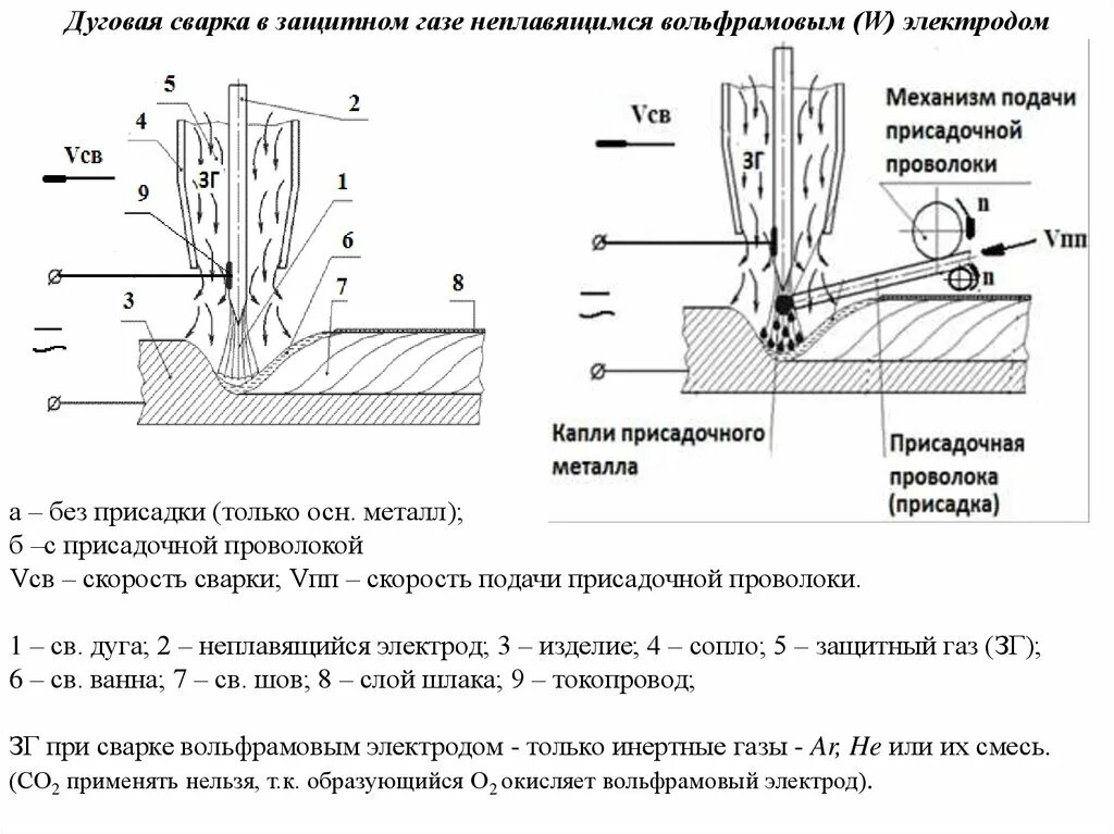 Дуговая сварка какие металлы. Электродуговая сварка схема. Сварка неплавящимся электродом с присадочной проволокой. Сварочный электрод схема. Схема аргонно дуговой сварки.