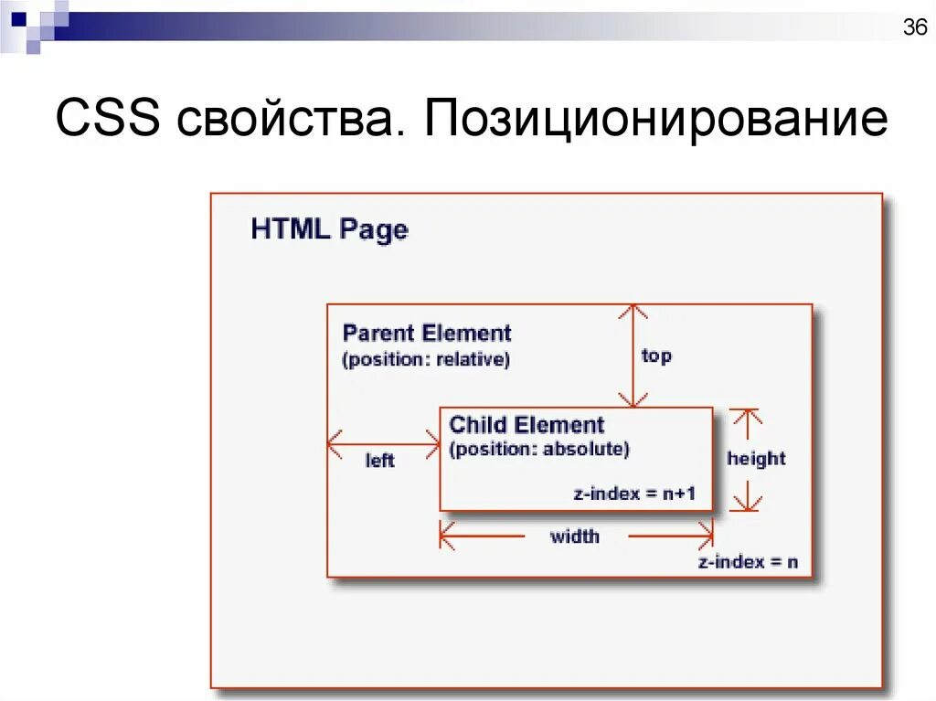 Размещение css