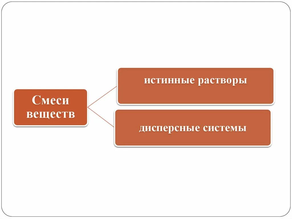 Дисперсные системы урок 11 класс химия. Дисперсные смеси. истинные вещества это. смеси, коллоидные и истинные растворы.. истинные растворы.