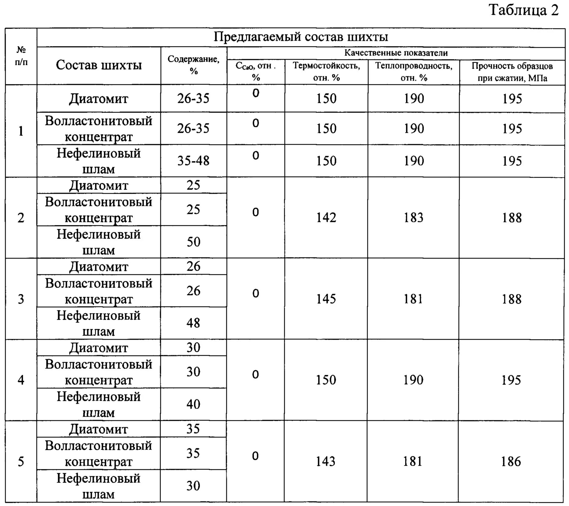 Состав шихты. Огнеупорный бетон состав пропорции. Таблица жаростойкого бетона. Смесь бетонная огнеупорная характеристики. Плотность огнеупорного бетона.