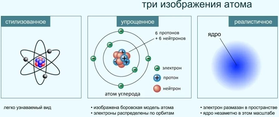 Вокруг ядра находятся электронные. Как выглядит модель атома. Модель атома нейтрон Протон электрон. Атом химического элемента протоны и электроны. Рисунок ядра протонов нейтронов и электронов.