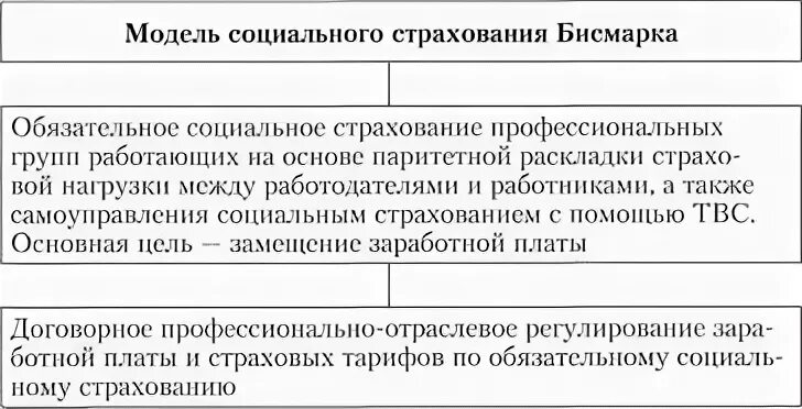 Курсовая социальное страхование