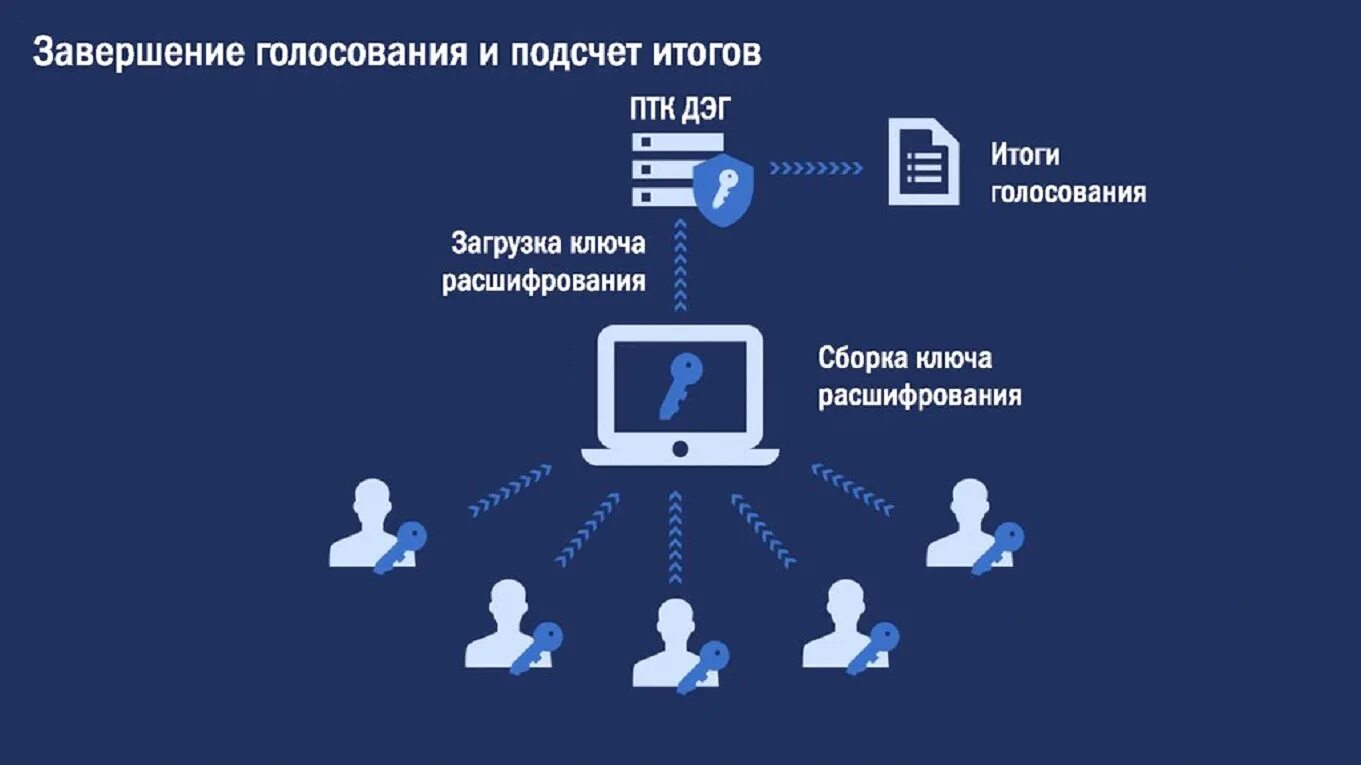 Сайт дэг проголосовать. Технология электронного голосования. Преимущества дистанционного электронного голосования. Ростелеком электронное голосование. Дистанционное электронное голосование.